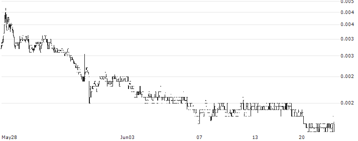 DarkPulse, Inc.(DPLS) : Historical Chart (5-day)