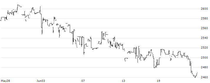 AUSTRIA BTX(EUR)(BTE) : Historical Chart (5-day)