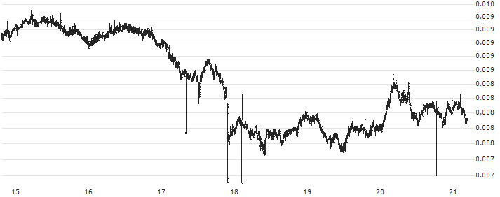 DigiByte (DGB/USD)(DGBUSD) : Historical Chart (5-day)