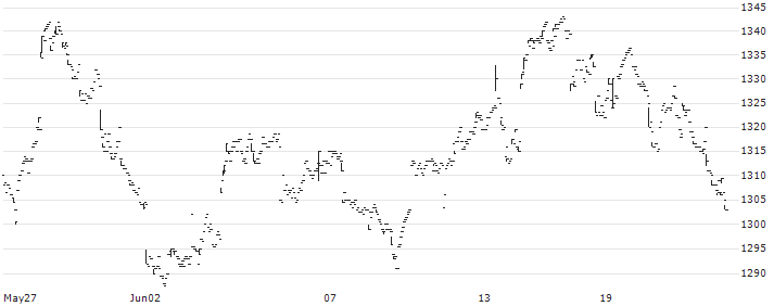 Simplex TOPIX Bear -1x ETF - JPY(1569) : Historical Chart (5-day)