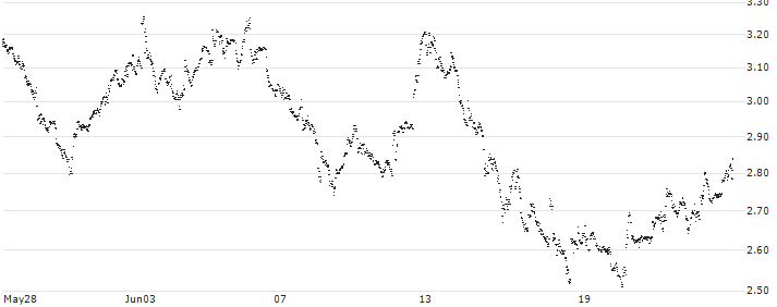 BEST UNLIMITED TURBO LONG CERTIFICATE - SOFINA(EG18S) : Historical Chart (5-day)