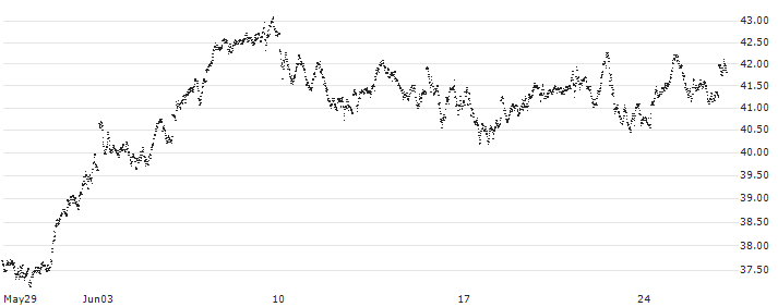 MINI FUTURE LONG - SMI(2P67B) : Historical Chart (5-day)