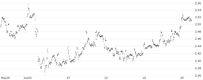 MINI FUTURE LONG - SHELL(HL0AB) : Historical Chart (5-day)