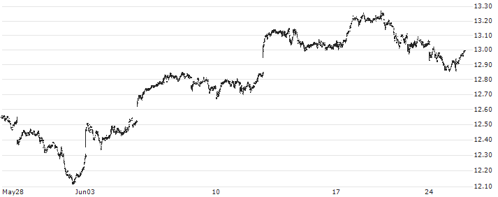 Roundhill Ball Metaverse ETF - USD(METV) : Historical Chart (5-day)