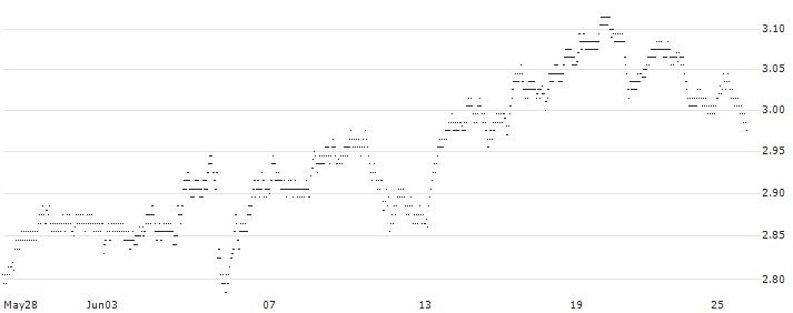 UNLIMITED TURBO BEAR - RÉMY COINTREAU(1V21S) : Historical Chart (5-day)
