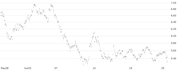 LEVERAGE LONG - VGP N.V.(BQ88S) : Historical Chart (5-day)