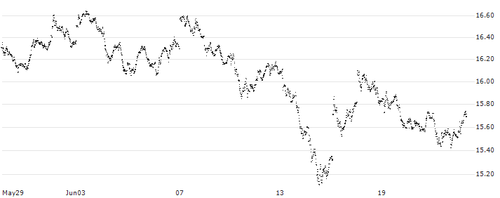 MINI FUTURE LONG - ING GROEP(8254N) : Historical Chart (5-day)