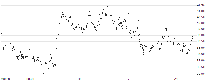 MINI FUTURE LONG - HEINEKEN(BN37B) : Historical Chart (5-day)