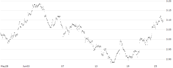 BEST UNLIMITED TURBO LONG CERTIFICATE - EURONAV(CY57Z) : Historical Chart (5-day)