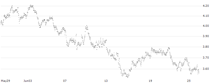 UNLIMITED TURBO LONG - RENAULT(089NB) : Historical Chart (5-day)