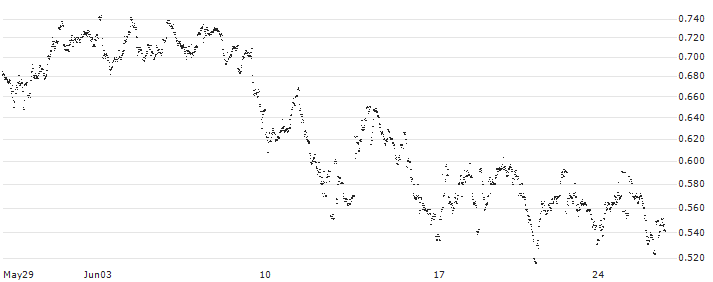 UNLIMITED TURBO LONG - WAREHOUSES DE PAUW(0P93B) : Historical Chart (5-day)