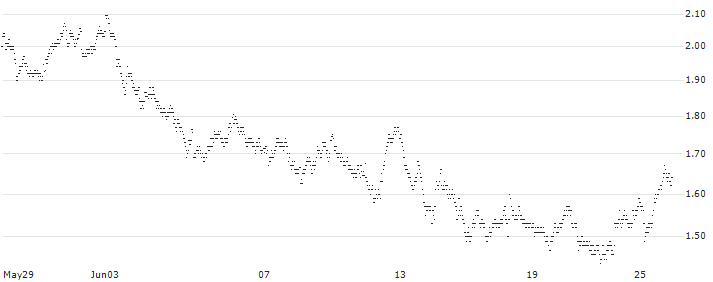 MINI FUTURE LONG - BASIC-FIT(3P38B) : Historical Chart (5-day)