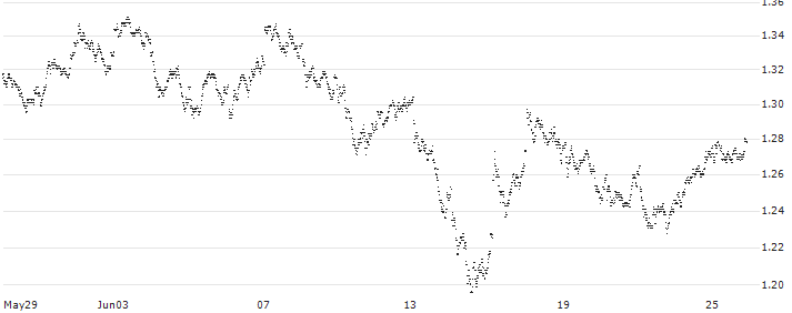 MINI FUTURE LONG - ING GROEP(6W84B) : Historical Chart (5-day)