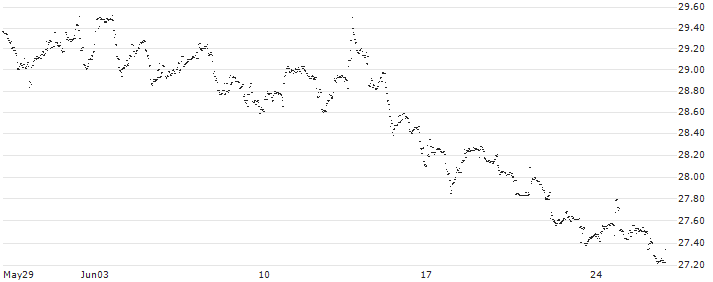 WisdomTree Battery Solutions UCITS ETF - Acc - USD(W1TA) : Historical Chart (5-day)
