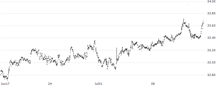HSBC MSCI WORLD UCITS ETF - USD(H4ZJ) : Historical Chart (5-day)