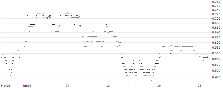 UNLIMITED TURBO BULL - GETLINK SE(92J2S) : Historical Chart (5-day)