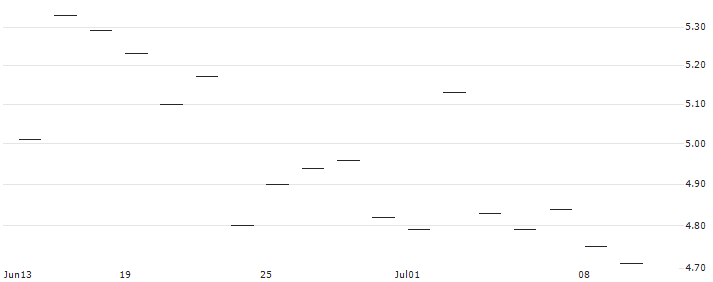 TURBO UNLIMITED SHORT- OPTIONSSCHEIN OHNE STOPP-LOSS-LEVEL - NASDAQ : Historical Chart (5-day)