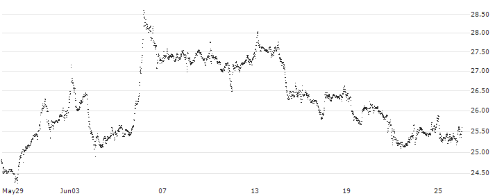 BEST UNLIMITED TURBO LONG CERTIFICATE - LOGITECH INT.(AK52S) : Historical Chart (5-day)