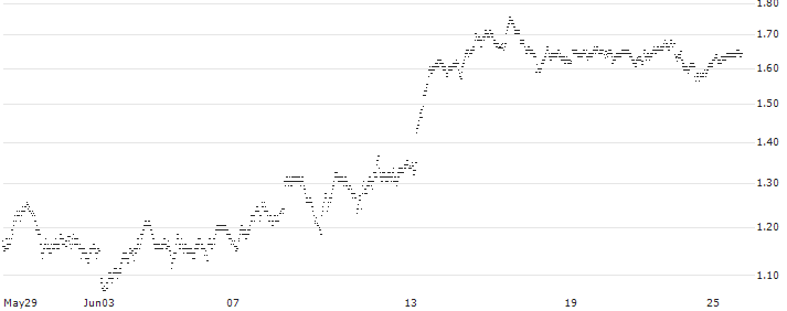 BEST UNLIMITED TURBO SHORT CERTIFICATE - PORSCHE AUTOMOBIL(16U1S) : Historical Chart (5-day)