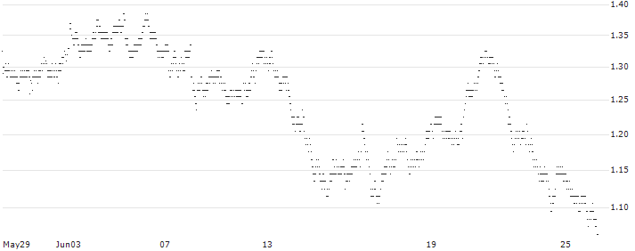 UNLIMITED TURBO BULL - VERALLIA(9X26S) : Historical Chart (5-day)