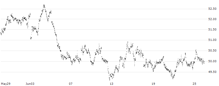 SHORT MINI FUTURE WARRANT - AEX(8JU6H) : Historical Chart (5-day)