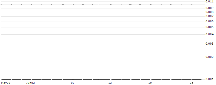 CITI/CALL/STARBUCKS/180/0.1/16.01.25 : Historical Chart (5-day)