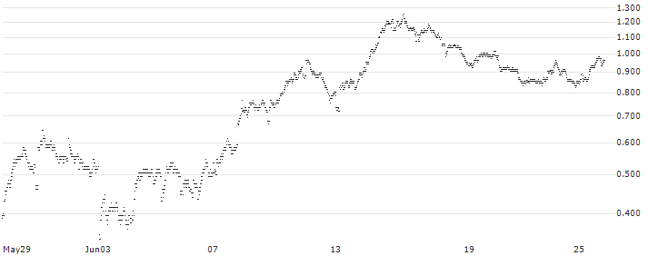BEST UNLIMITED TURBO SHORT CERTIFICATE - AMUNDI(2P62S) : Historical Chart (5-day)