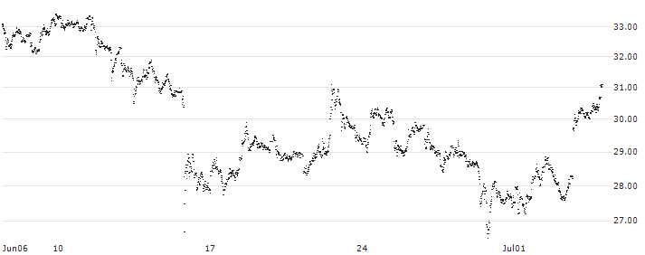 UNLIMITED TURBO LONG - RHEINMETALL(Q5RKB) : Historical Chart (5-day)