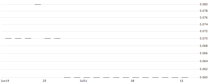 SG/CALL/TELEFÓNICA/4.8/0.5/19.12.25(K2713) : Historical Chart (5-day)