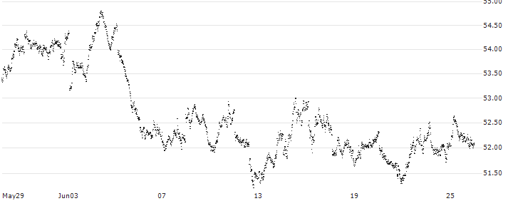 SHORT MINI FUTURE WARRANT - AEX(89MWH) : Historical Chart (5-day)