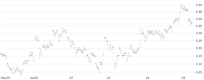 UNLIMITED TURBO LONG - BLACKROCK(E4DLB) : Historical Chart (5-day)