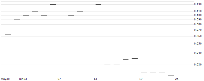 JP MORGAN/CALL/RH/460/0.01/17.01.25 : Historical Chart (5-day)