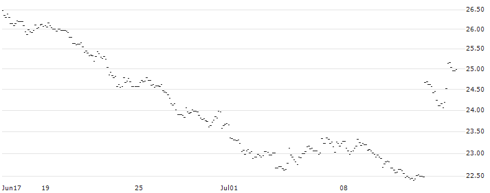 MINI FUTURE SHORT - USD/JPY : Historical Chart (5-day)