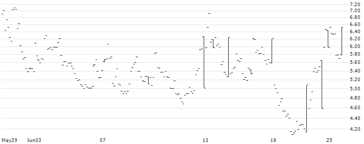 BULL CERTIFICATE - SINCH AB(BULL SINCH X5 N) : Historical Chart (5-day)