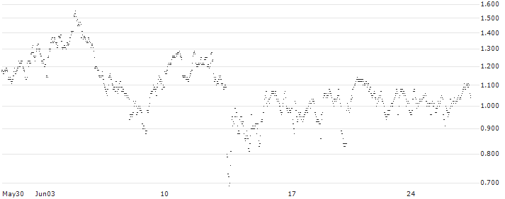 UNLIMITED TURBO SHORT - LOTUS BAKERIES(5T5MB) : Historical Chart (5-day)