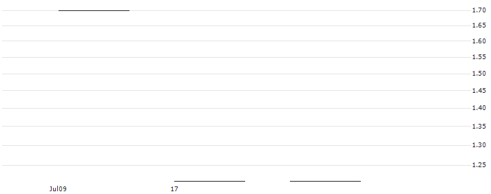 ZKB/CALL/BROADCOM/1500/0.005/27.01.25(AVGFXZ) : Historical Chart (5-day)