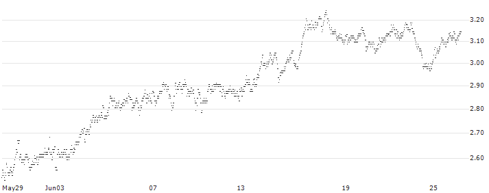 UNLIMITED TURBO SHORT - BEKAERT(N75MB) : Historical Chart (5-day)