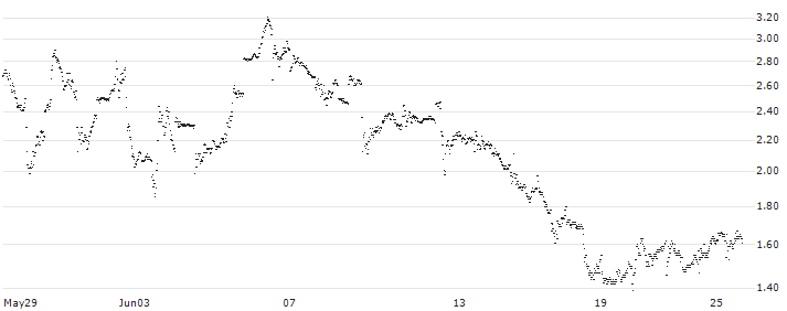 BANK VONTOBEL/CALL/MODERNA/150/0.1/20.12.24(PQ48V) : Historical Chart (5-day)