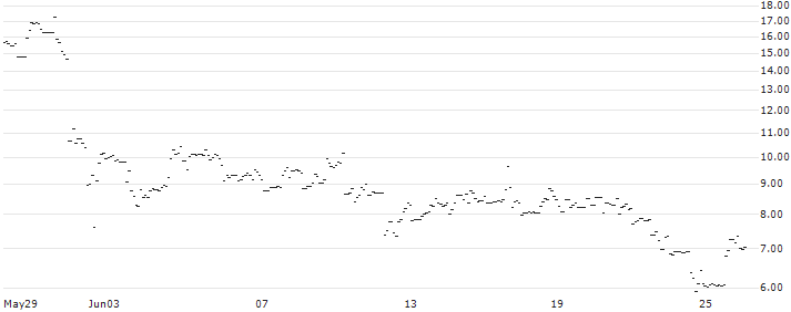 FAKTOR-OPTIONSSCHEIN - V.F. CORP : Historical Chart (5-day)
