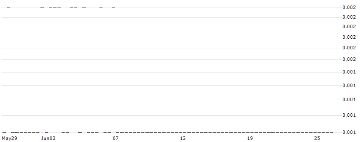 BANK VONTOBEL/CALL/CONTINENTAL/92/0.1/20.09.24 : Historical Chart (5-day)