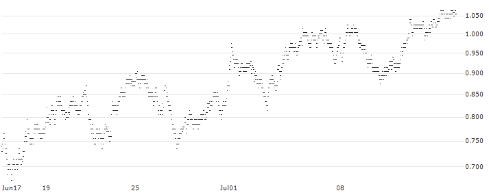 UNLIMITED TURBO BULL - BBVA(4N55S) : Historical Chart (5-day)