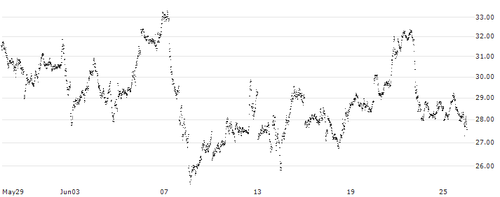 MINI FUTURE LONG - GOLD(C44NB) : Historical Chart (5-day)