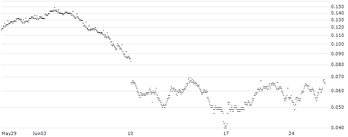 UNLIMITED TURBO LONG - EUTELSAT COMMUNICATIONS(3C9NB) : Historical Chart (5-day)