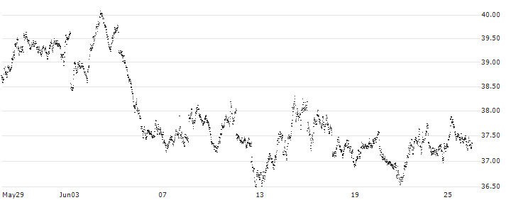 SHORT MINI FUTURE WARRANT - AEX(XW6NH) : Historical Chart (5-day)