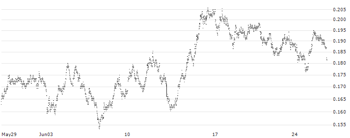 CERTIFICAT SHORT - DAX(SDAXS7) : Historical Chart (5-day)