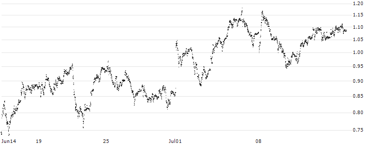 CERTIFICAT LEVERAGE - EURO STOXX BANKS(SXBK7L) : Historical Chart (5-day)