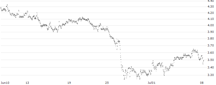 MINI FUTURE LONG - RANDSTAD(0W34B) : Historical Chart (5-day)