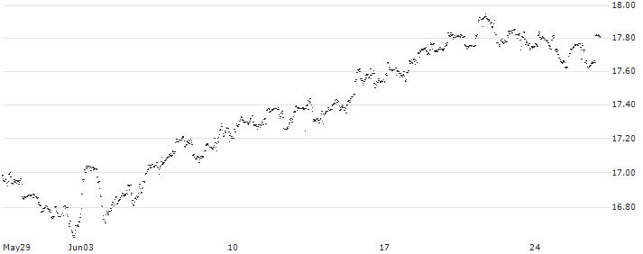 UBS (Irl) ETF plc  S&P 500 ESG ELITE UCITS ETF A-acc - USD(AW1C) : Historical Chart (5-day)