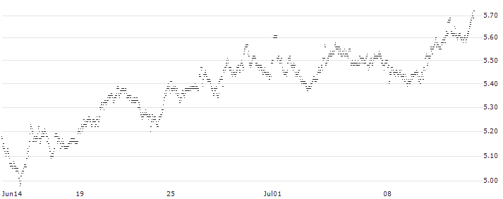 MINI FUTURE LONG - KONINKLIJKE VOPAK(X9HDB) : Historical Chart (5-day)