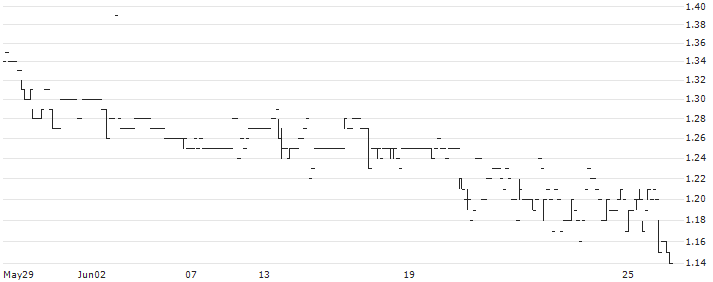 Genor Biopharma Holdings Limited(6998) : Historical Chart (5-day)